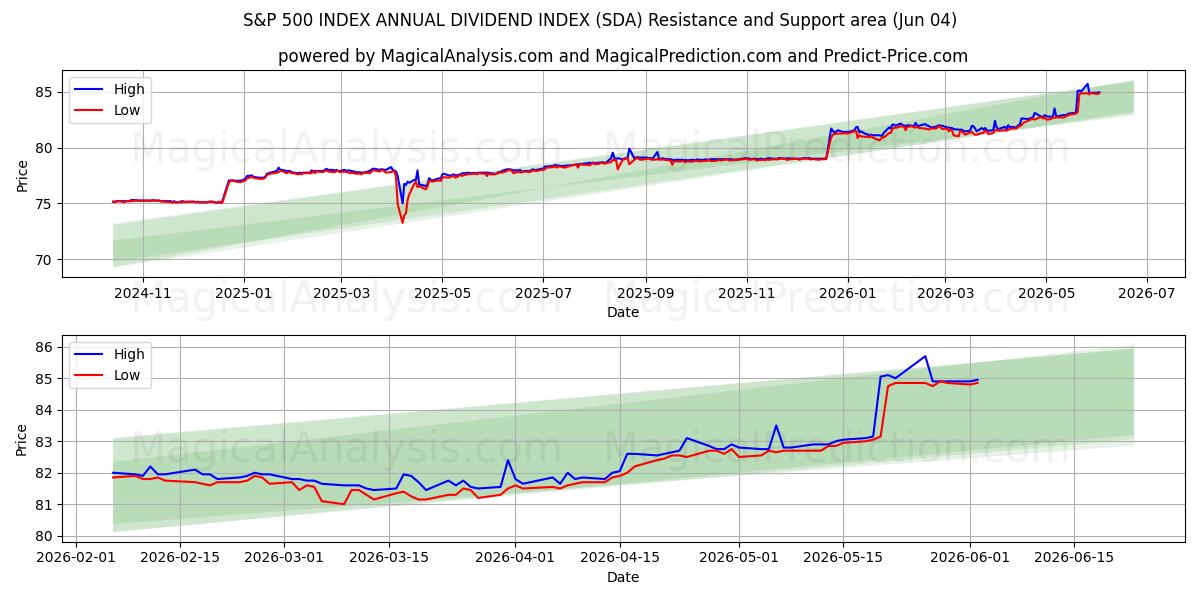  INDICE S&P 500 INDICE DIVIDENDI ANNUALI (SDA) Support and Resistance area (02 Jun) 