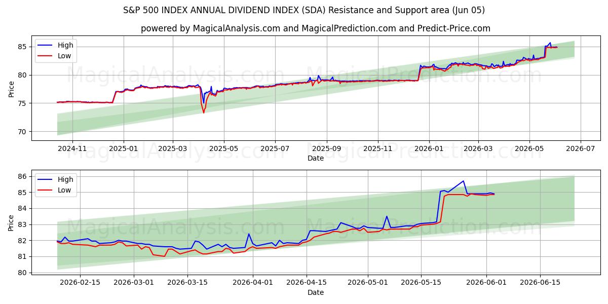  S&P 500-INDEKS ÅRLIG UTBYTTEINDEKS (SDA) Support and Resistance area (03 Jun) 