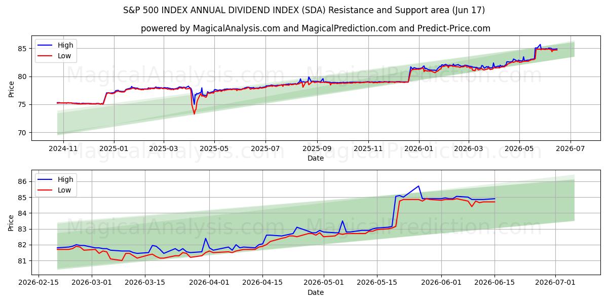  एसएंडपी 500 सूचकांक वार्षिक लाभांश सूचकांक (SDA) Support and Resistance area (11 Jun) 