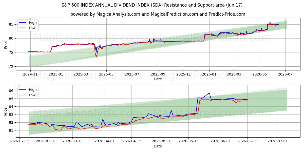  ÍNDICE DE DIVIDENDOS ANUAL DO ÍNDICE S&P 500 (SDA) Support and Resistance area (16 Jun) 