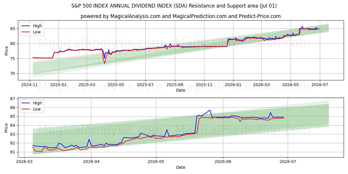  S&P 500 INDEKS ÅRLIGT UDBYTTEINDEKS (SDA) Support and Resistance area (30 Jun) 