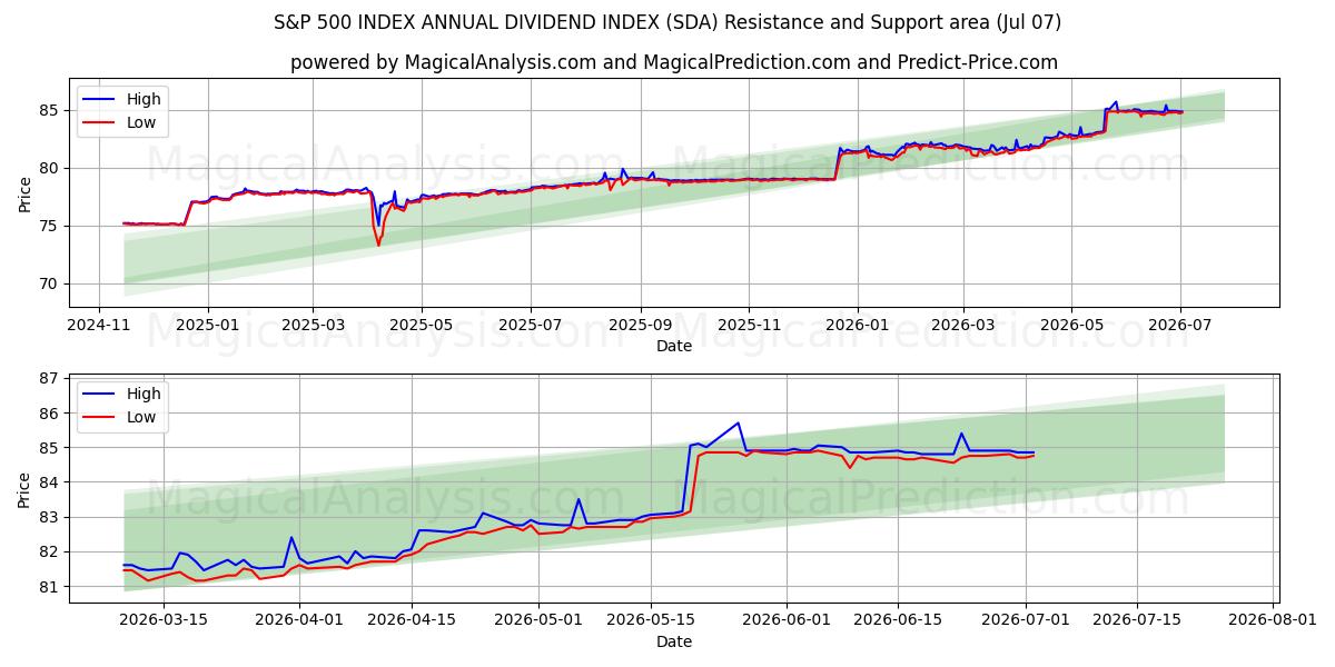  ÍNDICE DE DIVIDENDOS ANUAL DO ÍNDICE S&P 500 (SDA) Support and Resistance area (06 Jul) 