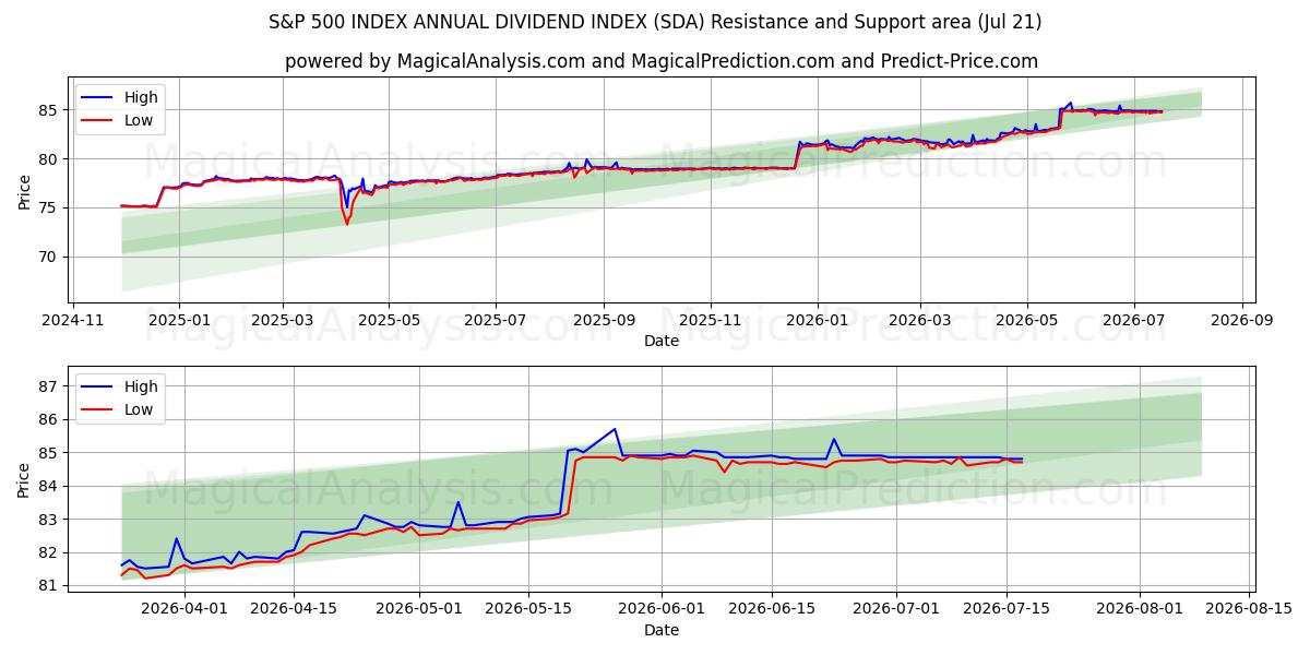  شاخص سود سالانه S&P 500 INDEX (SDA) Support and Resistance area (20 Jul) 