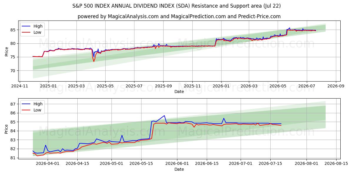  S&P 500 INDEX JÄHRLICHER DIVIDENDENINDEX (SDA) Support and Resistance area (21 Jul) 