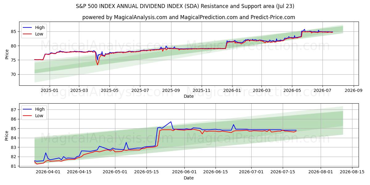  S&P 500-INDEKS ÅRLIG UTBYTTEINDEKS (SDA) Support and Resistance area (22 Jul) 