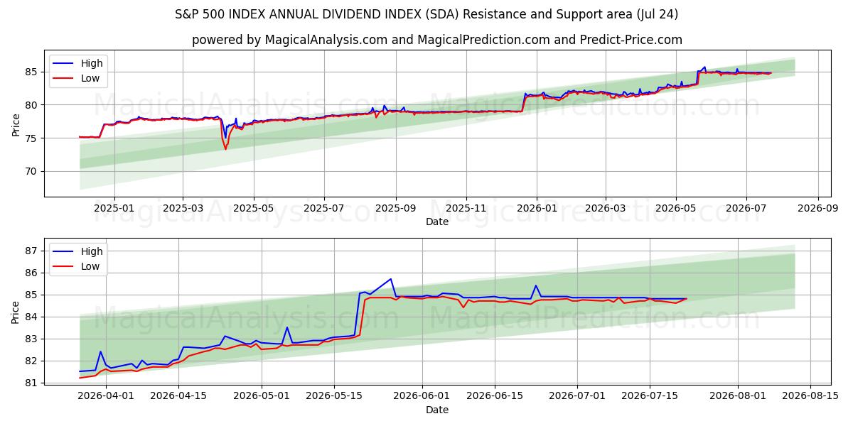  एसएंडपी 500 सूचकांक वार्षिक लाभांश सूचकांक (SDA) Support and Resistance area (23 Jul) 