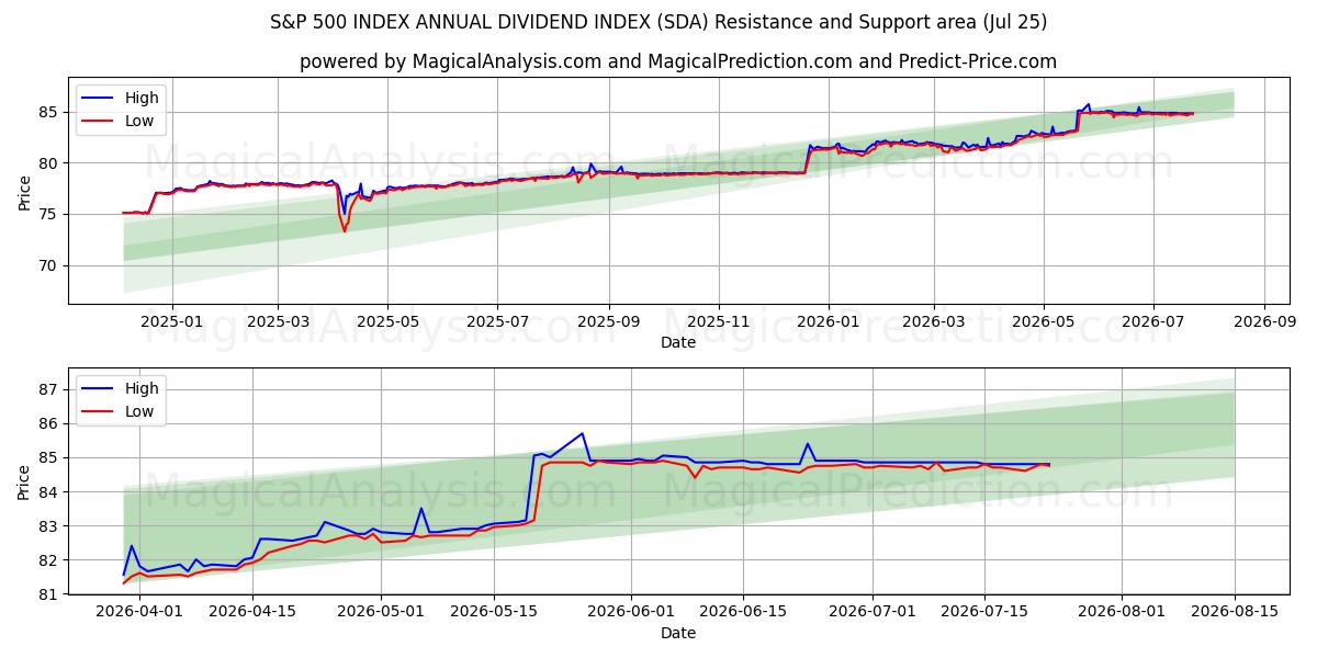  S&P 500 INDEX JAARLIJKSE DIVIDENDINDEX (SDA) Support and Resistance area (24 Jul) 