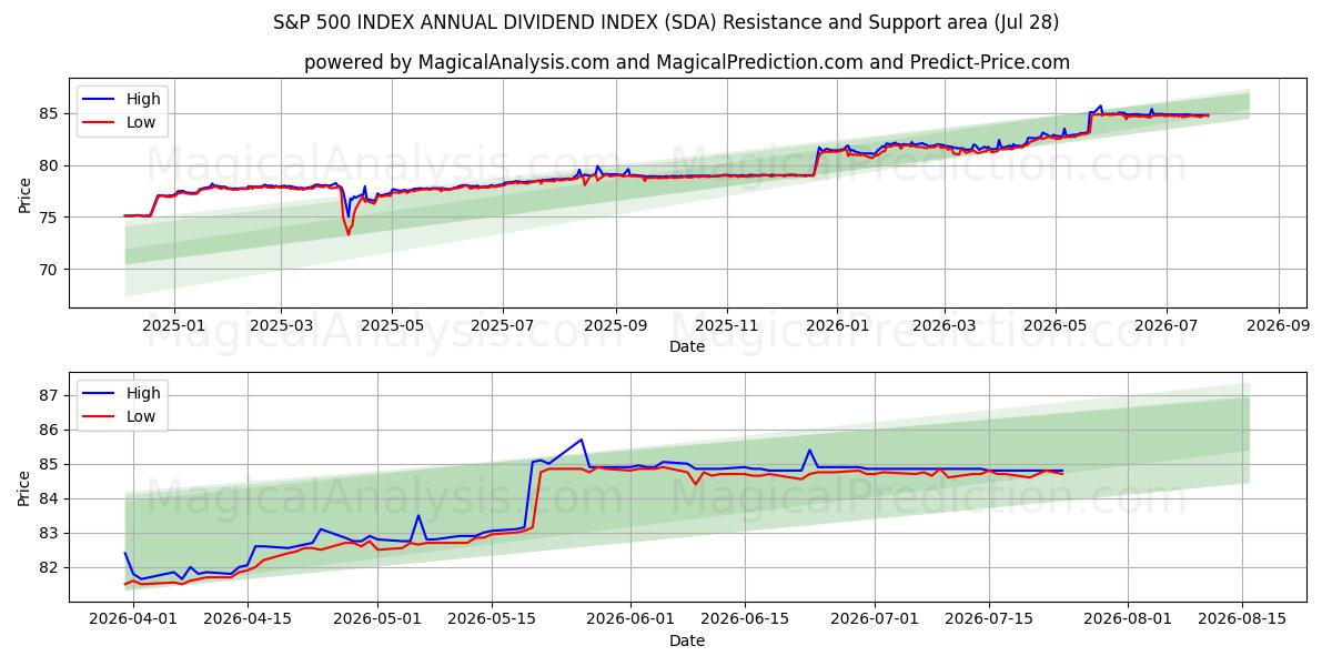  INDICE DE DIVIDENDES ANNUELS S&P 500 (SDA) Support and Resistance area (27 Jul) 