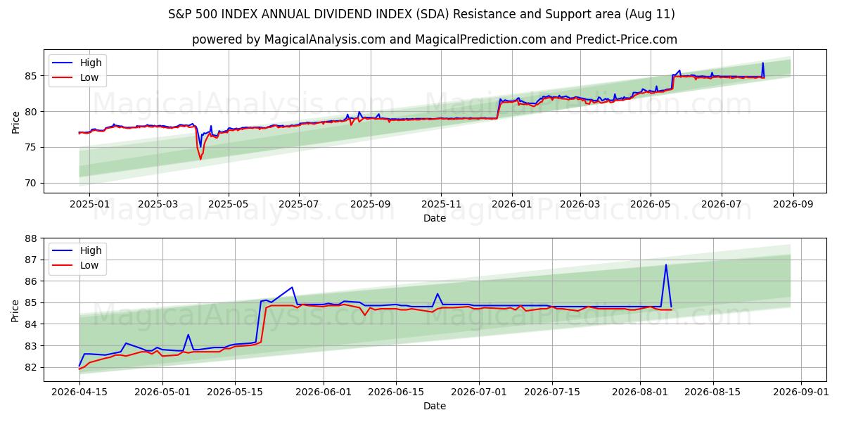  S&P 500 ENDEKSİ YILLIK KÂR PAYI ENDEKSİ (SDA) Support and Resistance area (10 Aug) 