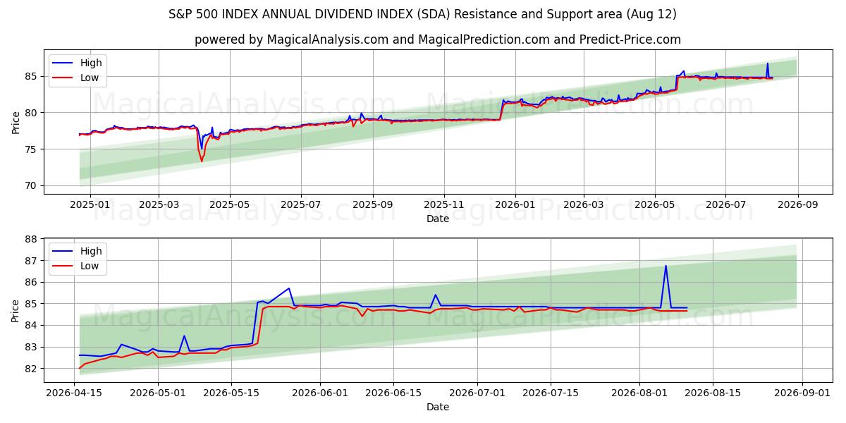  INDICE S&P 500 INDICE DIVIDENDI ANNUALI (SDA) Support and Resistance area (11 Aug) 