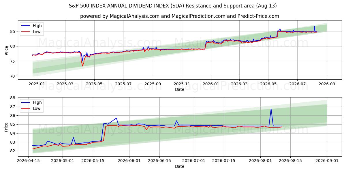  شاخص سود سالانه S&P 500 INDEX (SDA) Support and Resistance area (12 Aug) 