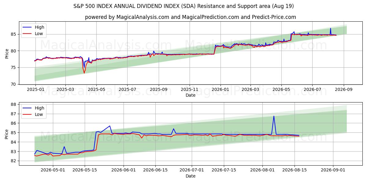  ÍNDICE DE DIVIDENDOS ANUAL DO ÍNDICE S&P 500 (SDA) Support and Resistance area (18 Aug) 