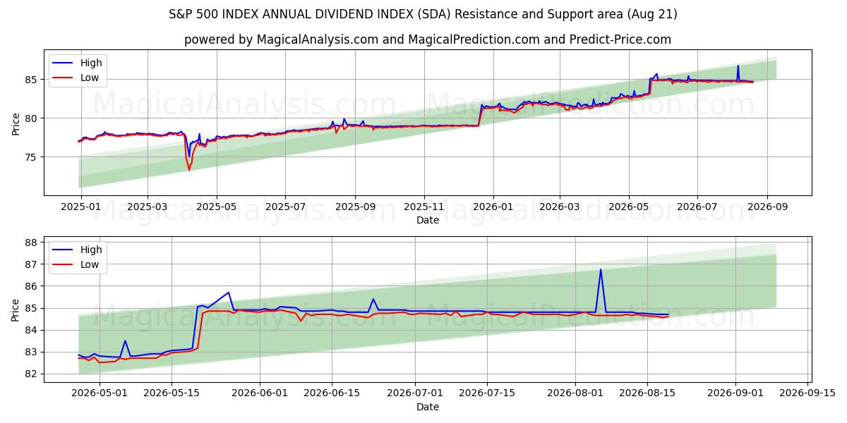  S&P 500 INDEX JAARLIJKSE DIVIDENDINDEX (SDA) Support and Resistance area (20 Aug) 