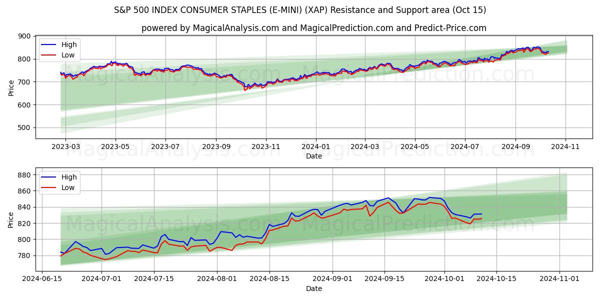  S&P 500 INDEX CONSUMER STAPLES (E-MINI) (XAP) Support and Resistance area (15 Oct) 