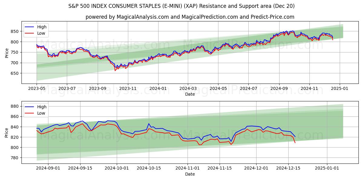  GRAPAS DE CONSUMO DEL ÍNDICE S&P 500 (E-MINI) (XAP) Support and Resistance area (20 Dec) 