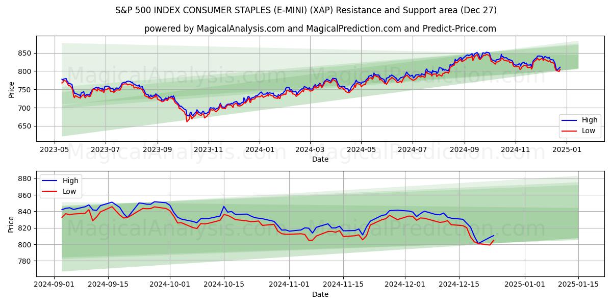  S&P 500 INDEX CONSUMER STAPLES (E-MINI) (XAP) Support and Resistance area (27 Dec) 