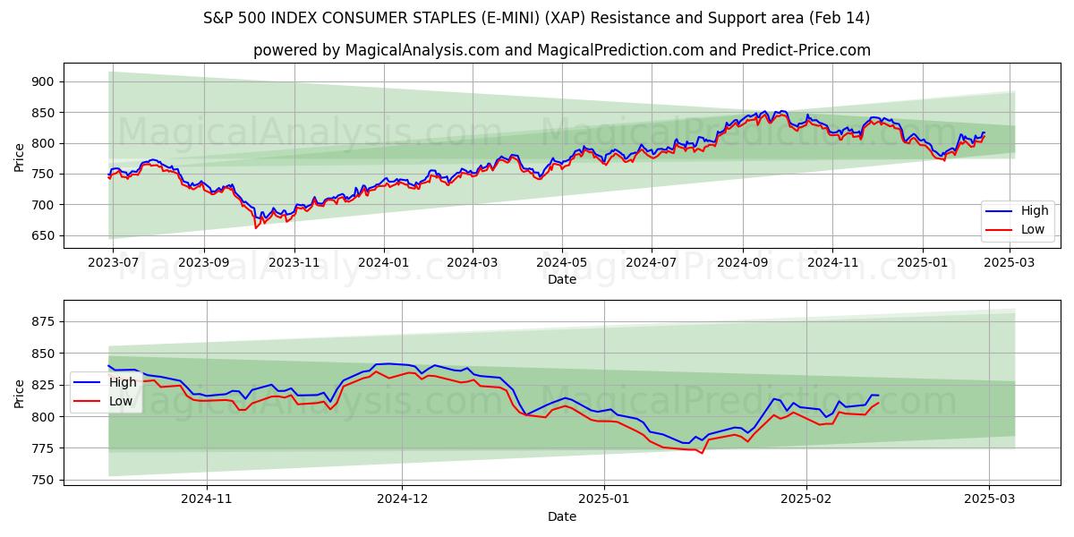  مؤشر S&P 500 للسلع الاستهلاكية (E-MINI) (XAP) Support and Resistance area (01 Feb) 