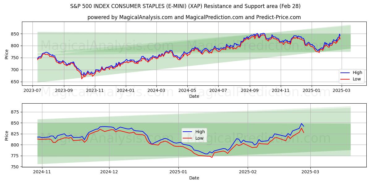  S&P 500 指数消費者ステープル (E-MINI) (XAP) Support and Resistance area (28 Feb) 