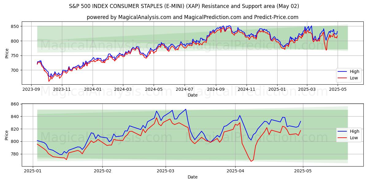 INDICE S&P 500 BENI DI CONSUMO DI PRIMA QUALITÀ (E-MINI) (XAP) Support and Resistance area (02 May) INDICE S&P 500 BENI DI CONSUMO DI PRIMA QUALITÀ (E-MINI) (XAP) Support and Resistance area (02 May)