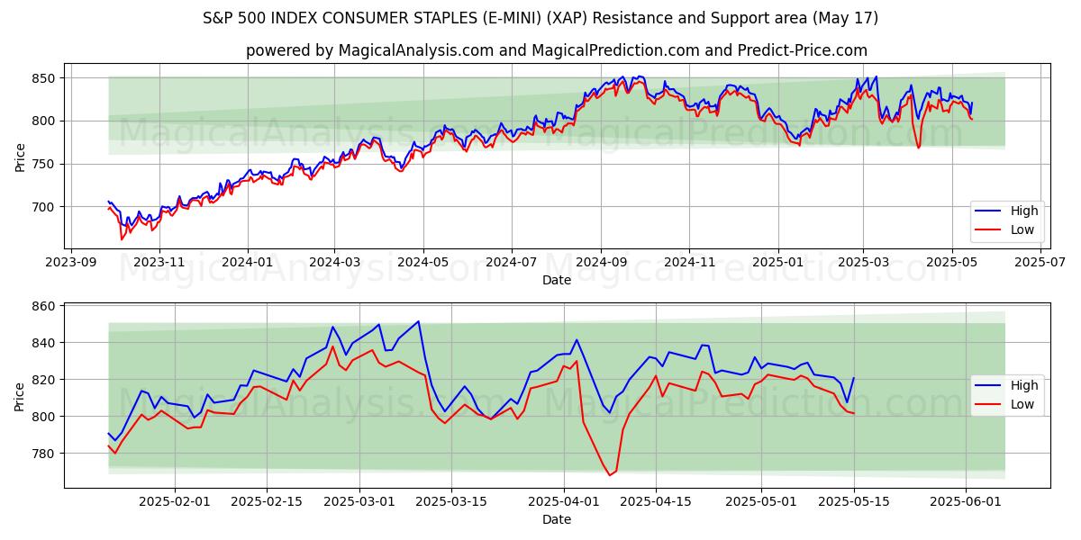  S&P 500 지수 소비자 필수품(E-MINI) (XAP) Support and Resistance area (17 May) 