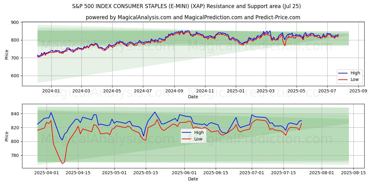  S&P 500 INDEX CONSUMER STAPLES (E-MINI) (XAP) Support and Resistance area (24 Jul) 
