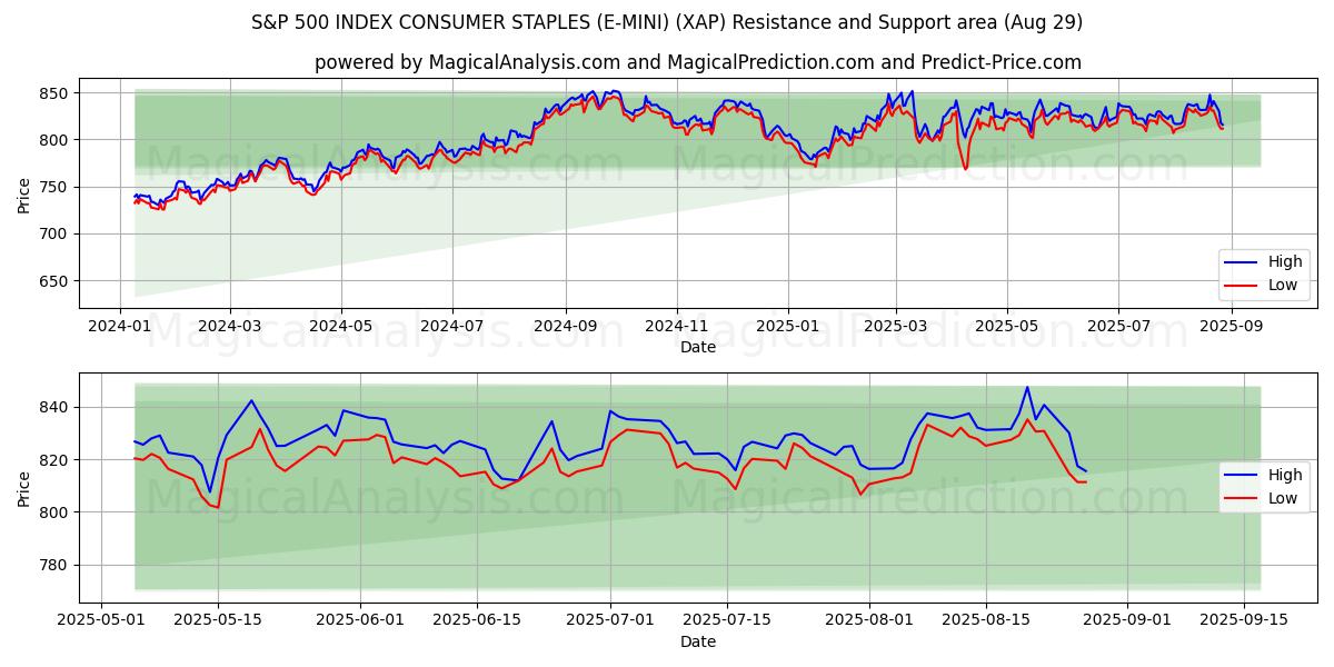  ИНДЕКС ПОТРЕБИТЕЛЬСКИХ ТОВАРОВ S&P 500 (E-MINI) (XAP) Support and Resistance area (28 Aug) 