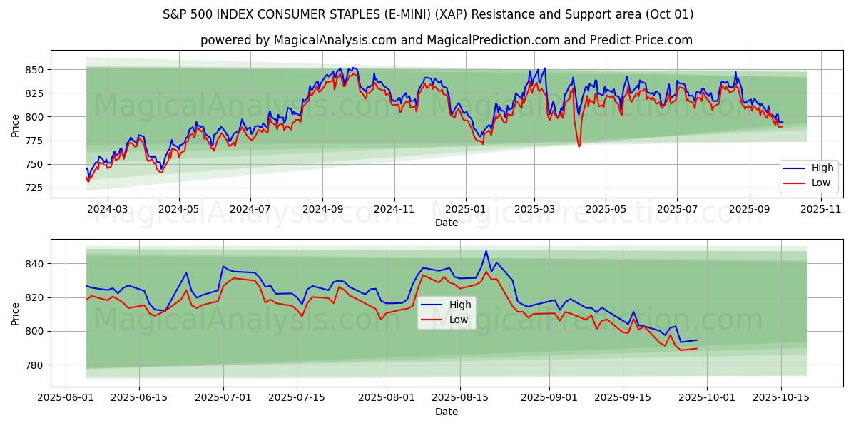  S&P 500 지수 소비자 필수품(E-MINI) (XAP) Support and Resistance area (30 Sep) 