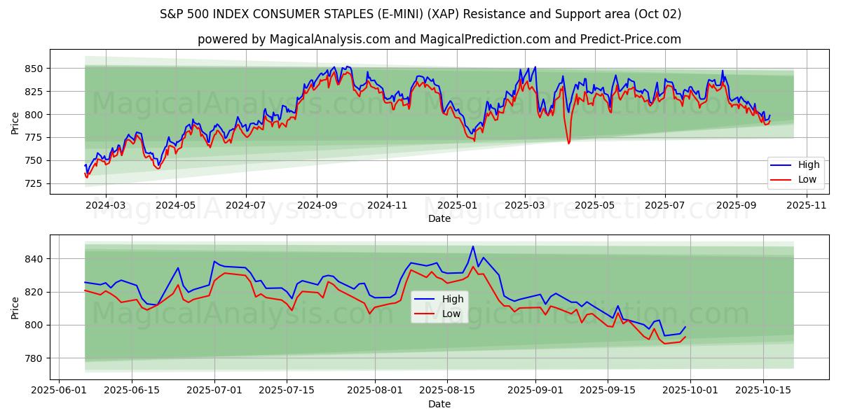  مؤشر S&P 500 للسلع الاستهلاكية (E-MINI) (XAP) Support and Resistance area (01 Oct) 