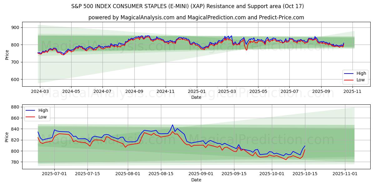 S&P 500 INDEX CONSUMER STAPLES (E-MINI) (XAP) Support and Resistance area (16 Oct) S&P 500 INDEX CONSUMER STAPLES (E-MINI) (XAP) Support and Resistance area (16 Oct)