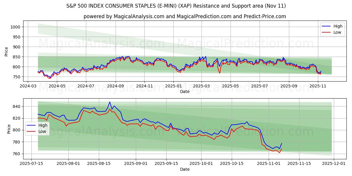 S&P 500 INDEX CONSUMER STAPLES (E-MINI) (XAP) Support and Resistance area (10 Nov) 