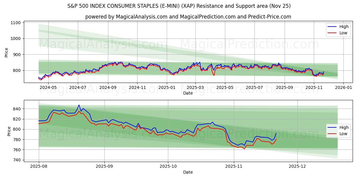  S&P 500 INDEX CONSUMER STAPLES (E-MINI) (XAP) Support and Resistance area (24 Nov) 