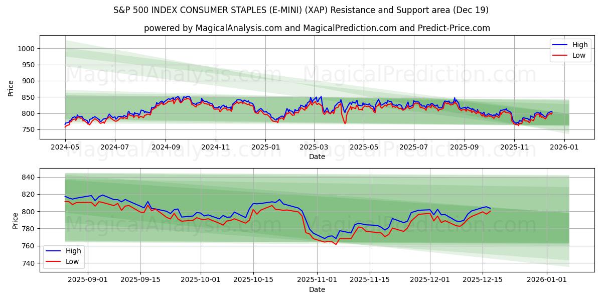  S&P 500 INDEX CONSUMER STAPLES (E-MINI) (XAP) Support and Resistance area (18 Dec) 