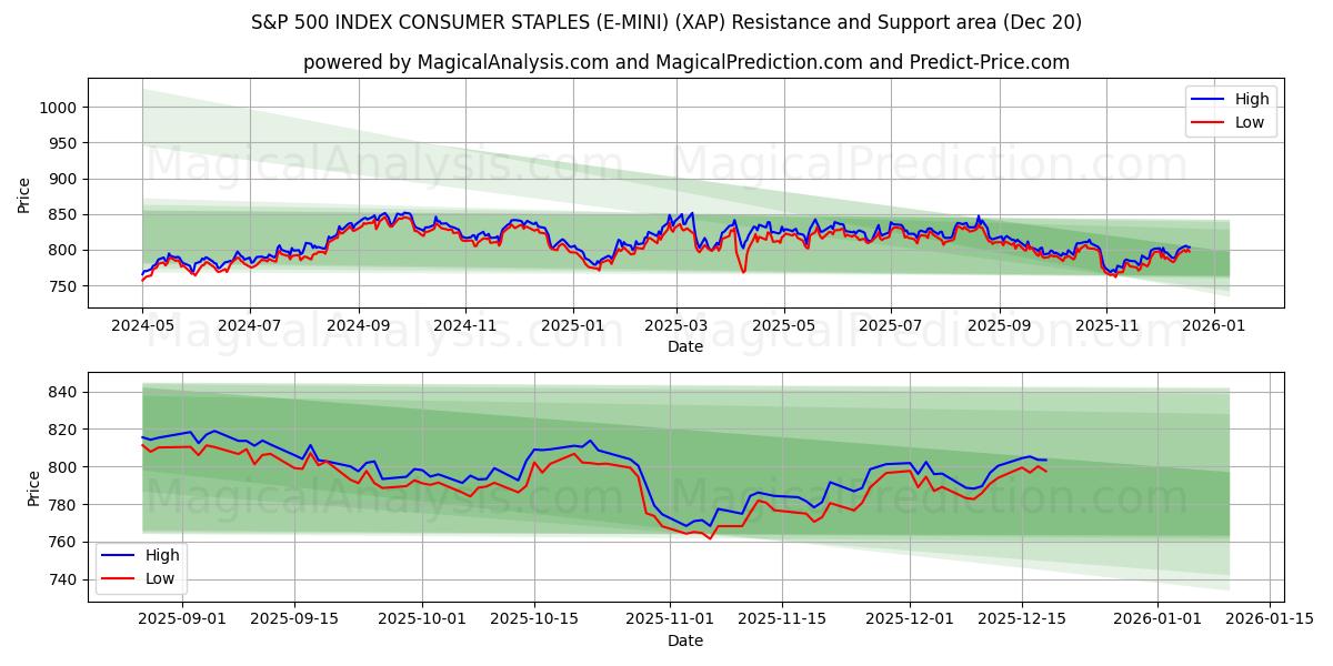  S&P 500 지수 소비자 필수품(E-MINI) (XAP) Support and Resistance area (19 Dec) 