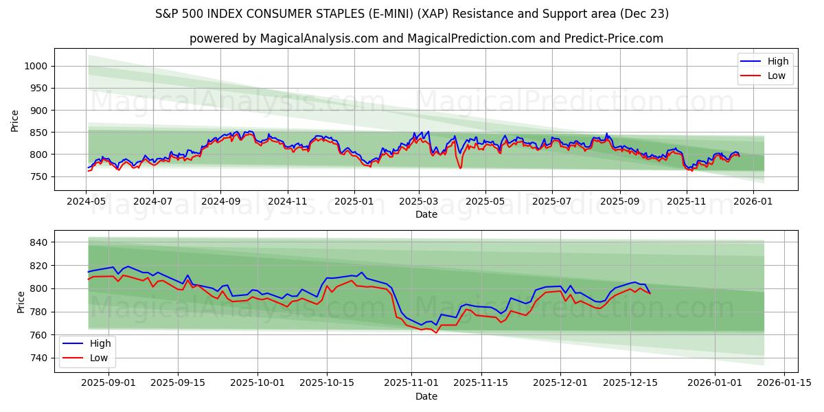  S&P 500 INDEX CONSUMENTENSTAPELS (E-MINI) (XAP) Support and Resistance area (22 Dec) 