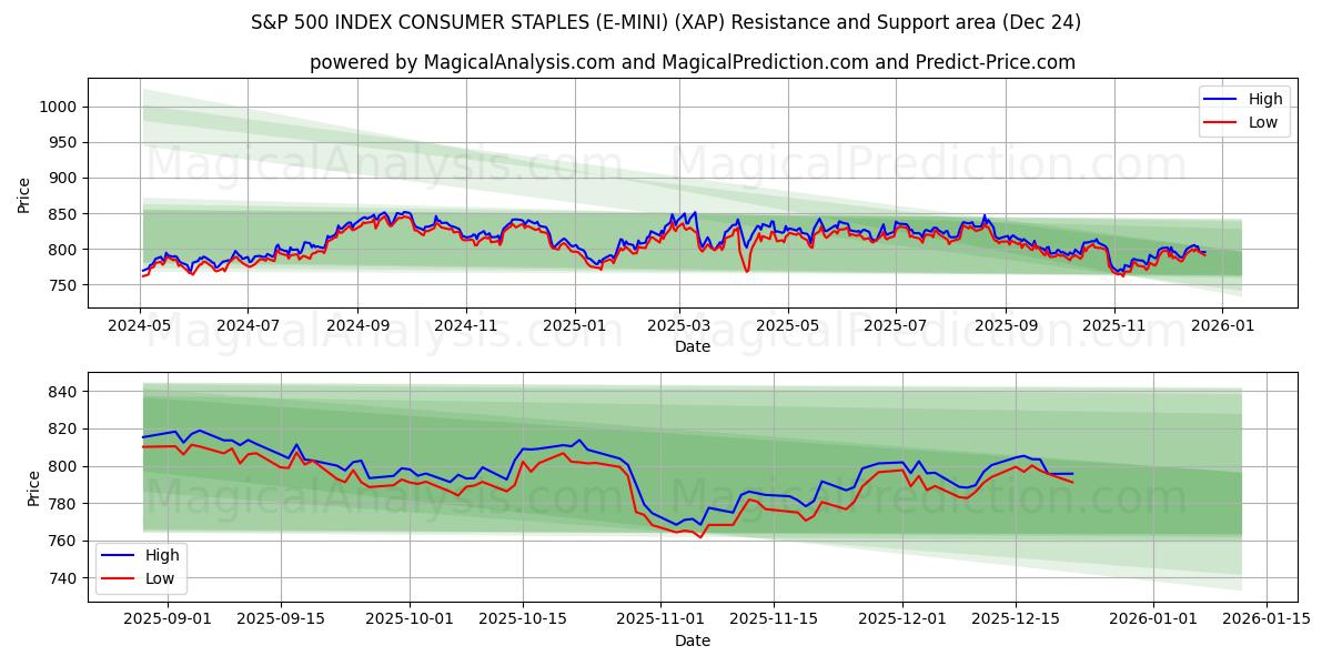 GRÁFICOS DE CONSUMO DO ÍNDICE S&P 500 (E-MINI) (XAP) Support and Resistance area (23 Dec) 