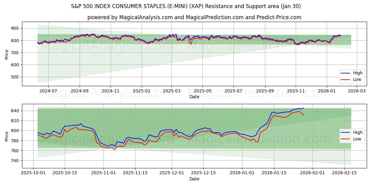  S&P 500 INDEX CONSUMER STAPLES (E-MINI) (XAP) Support and Resistance area (29 Jan) 