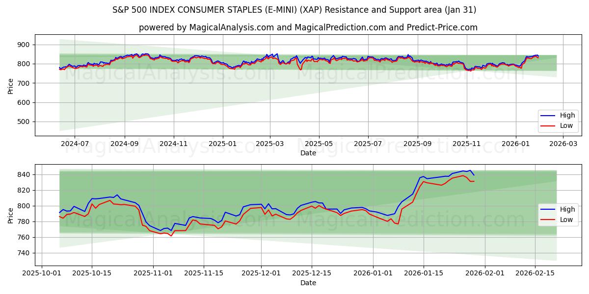  S&P 500 지수 소비자 필수품(E-MINI) (XAP) Support and Resistance area (30 Jan) 