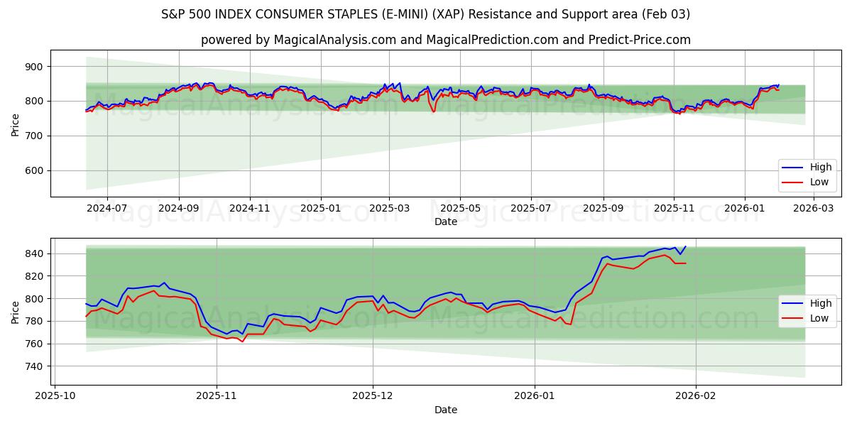  INDICE S&P 500 CONSOMMATION DE BASE (E-MINI) (XAP) Support and Resistance area (02 Feb) 