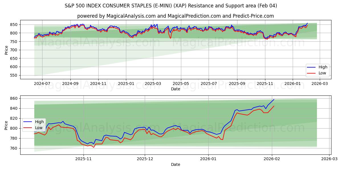  S&P 500 INDEX CONSUMER STAPLES (E-MINI) (XAP) Support and Resistance area (03 Feb) 