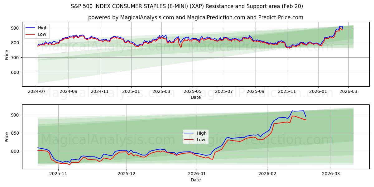  एसएंडपी 500 इंडेक्स उपभोक्ता स्टेपल (ई-मिनी) (XAP) Support and Resistance area (19 Feb) 