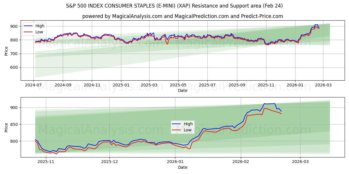  S&P 500 指数消費者ステープル (E-MINI) (XAP) Support and Resistance area (23 Feb) 