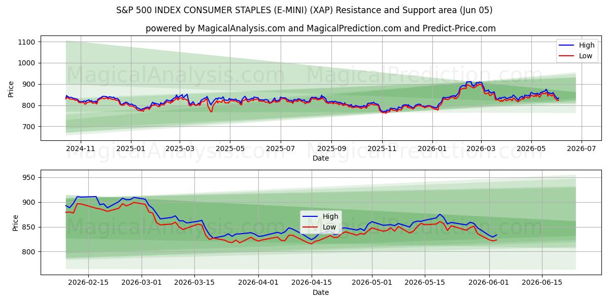  S&P 500 ENDEKSİ TÜKETİCİ ZIMBALARI (E-MINI) (XAP) Support and Resistance area (02 Jun) 
