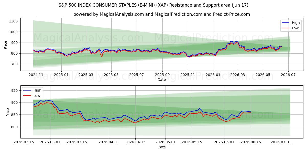  S&P 500 INDEX CONSUMER STAPLES (E-MINI) (XAP) Support and Resistance area (08 Jun) 