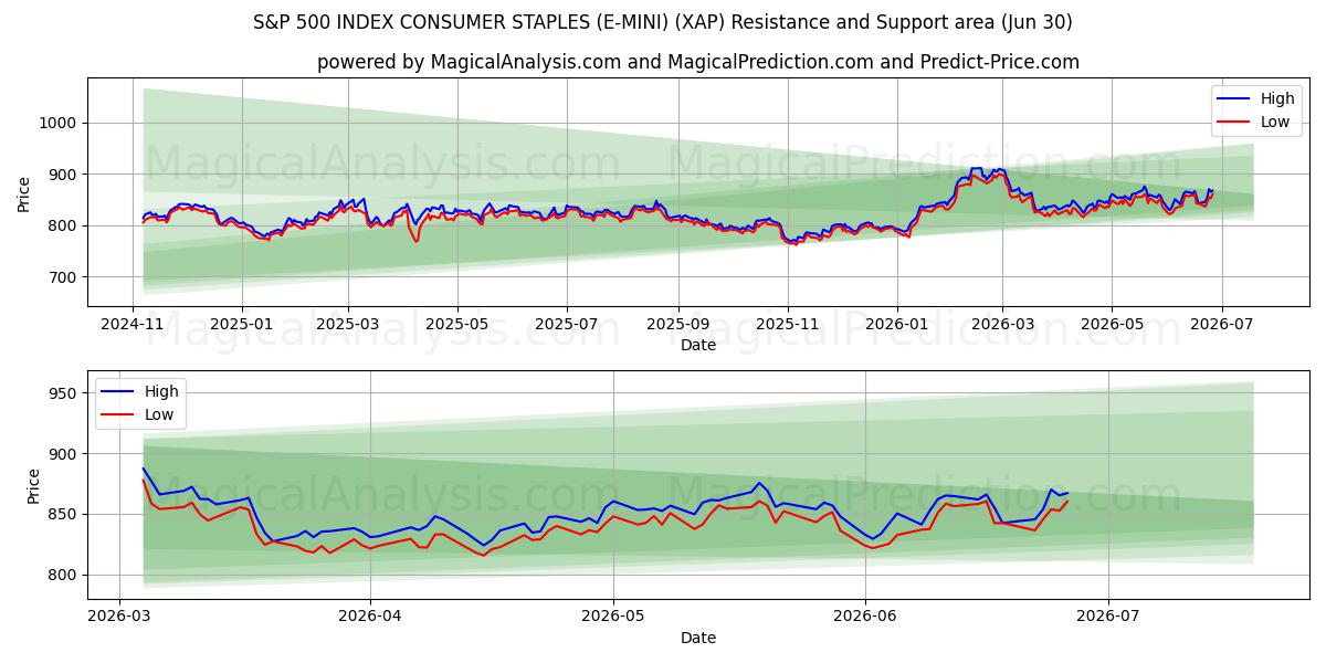  GRAPAS DE CONSUMO DEL ÍNDICE S&P 500 (E-MINI) (XAP) Support and Resistance area (26 Jun) 