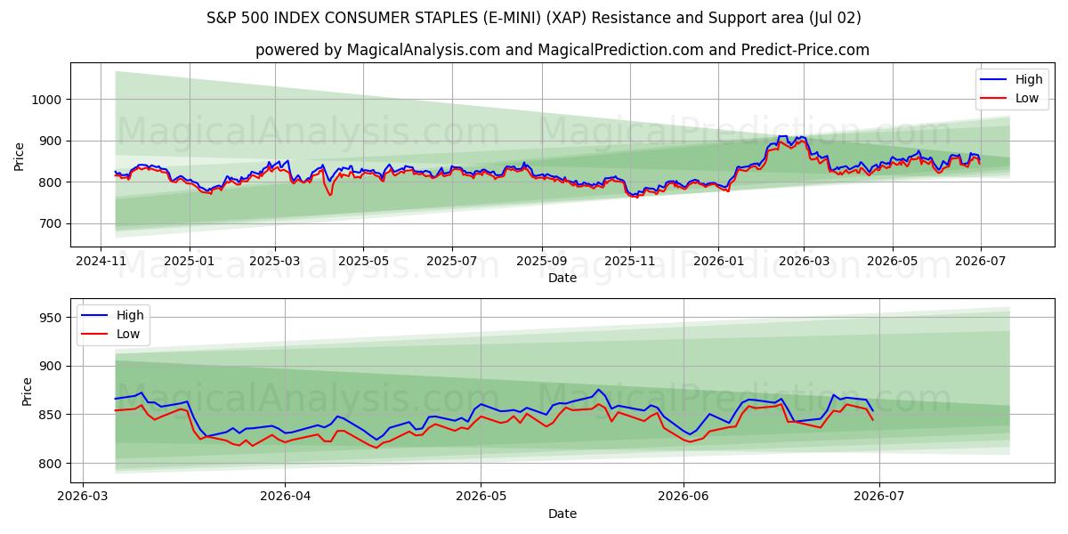  S&P 500 INDEX CONSUMER STAPLES (E-MINI) (XAP) Support and Resistance area (01 Jul) 