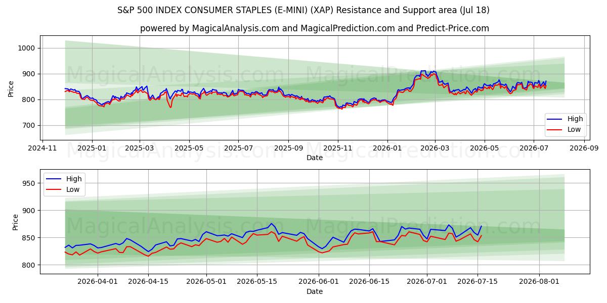  INDICE S&P 500 BENI DI CONSUMO DI PRIMA QUALITÀ (E-MINI) (XAP) Support and Resistance area (17 Jul) 