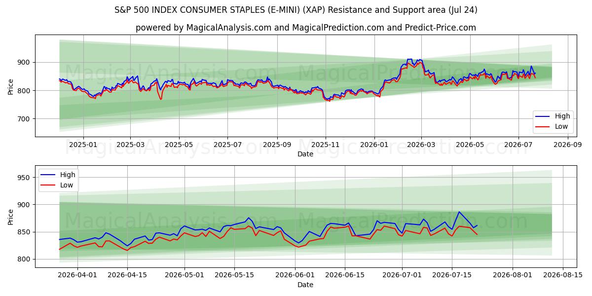  ИНДЕКС ПОТРЕБИТЕЛЬСКИХ ТОВАРОВ S&P 500 (E-MINI) (XAP) Support and Resistance area (23 Jul) 