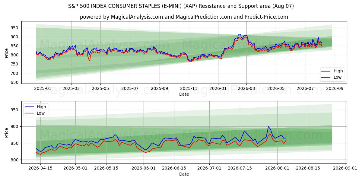  S&P 500 INDEX CONSUMER STAPLES (E-MINI) (XAP) Support and Resistance area (06 Aug) 
