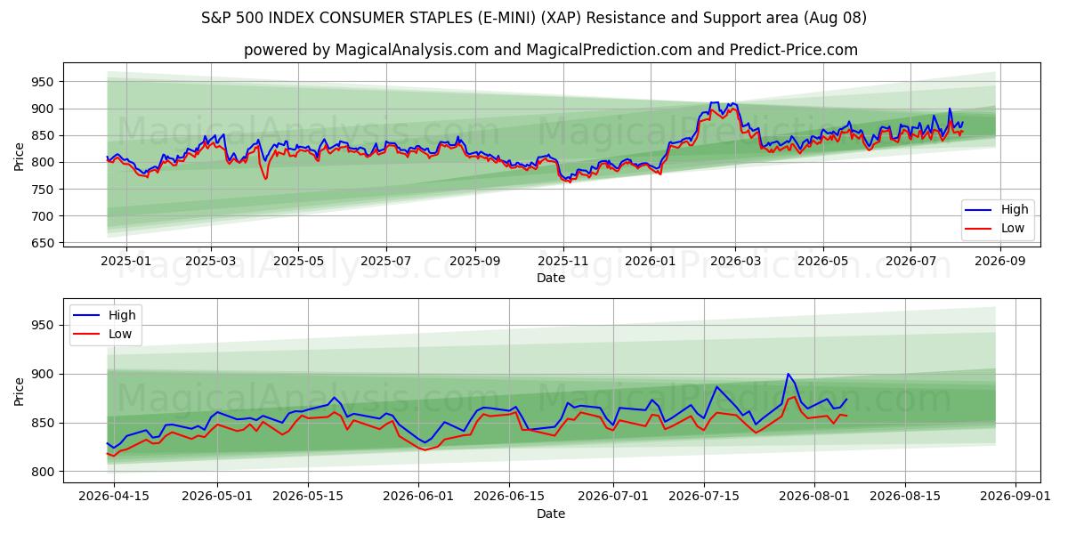  S&P 500 INDEX CONSUMER STAPLES (E-MINI) (XAP) Support and Resistance area (07 Aug) 