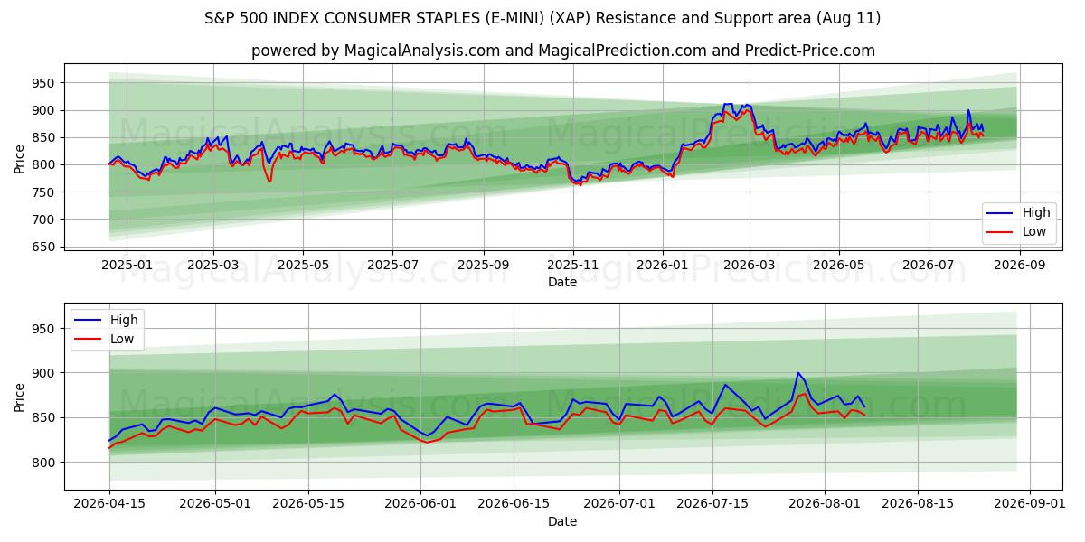  مؤشر S&P 500 للسلع الاستهلاكية (E-MINI) (XAP) Support and Resistance area (10 Aug) 